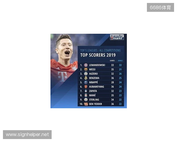 近5年五大联赛场均失球最少榜：皇马0.86球第1，国米0.88球第2